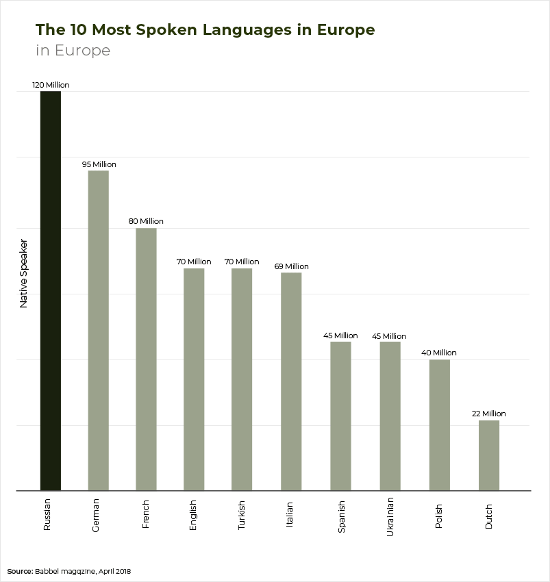 Cele mai vorbite limbi în Europa -