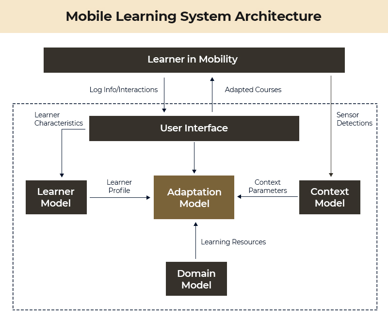 Architecture d'apprentissage mobile