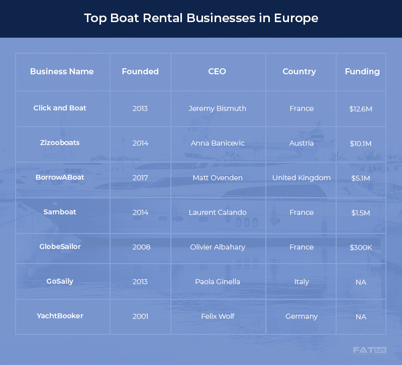 Meilleures entreprises de location de bateaux en Europe