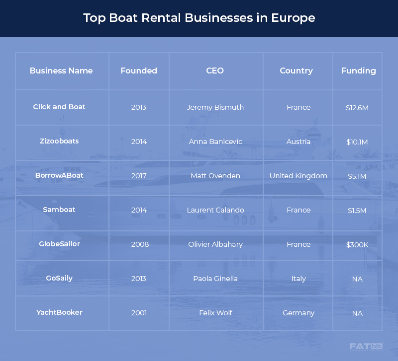 Top-Bootsvermieter in Europa