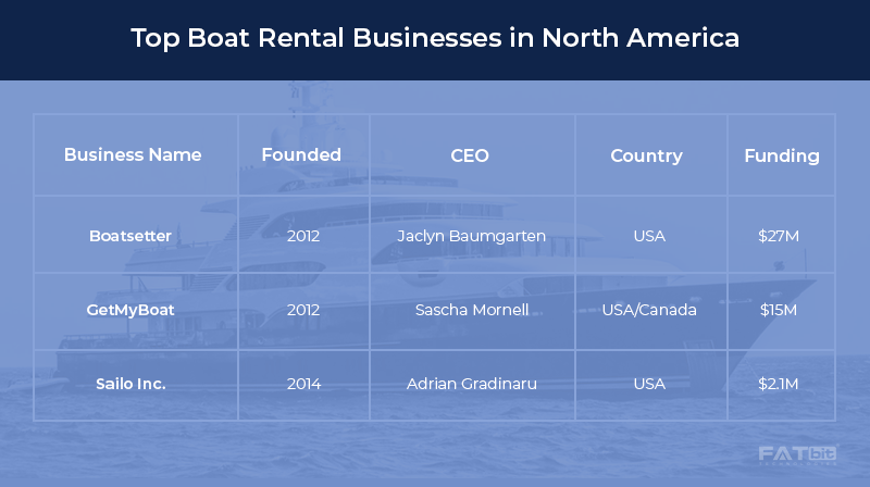 Предприятия по аренде лодок в Северной Америке