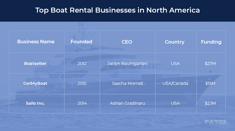 Entreprises de location de bateaux en Amérique du Nord