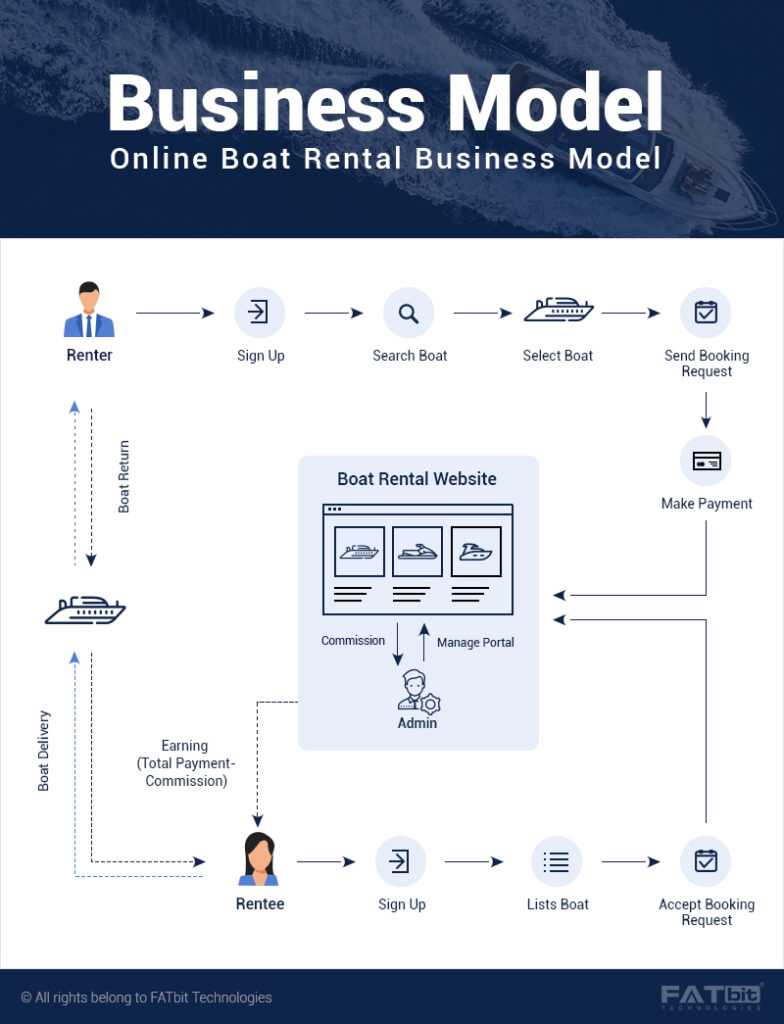 Modelo de Negócios de Aluguel de Barcos