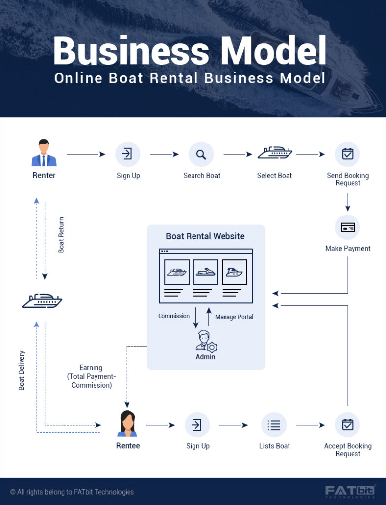 Modèle commercial de location de bateaux