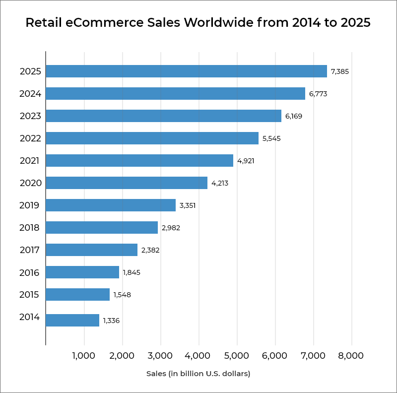 2014年から2025年までの世界中の小売eコマース販売