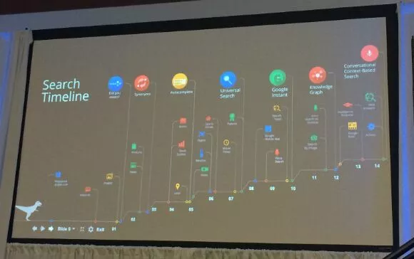 Durchsuchen Sie die Timeline-Folie