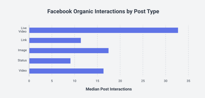 Grafico di Facebook