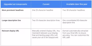 Porównanie reklam tekstowych Google AdWords