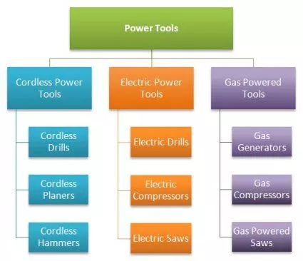 exemple de hiérarchie en silo avec des outils électriques