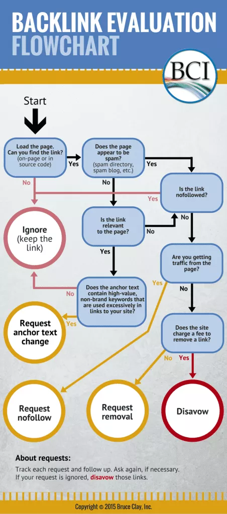 Organigramme d'évaluation des backlinks