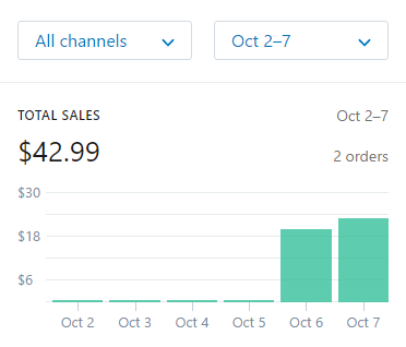 在 Shopify 上销售