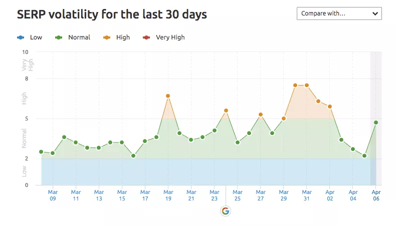 SERP-Volatilitätsdiagramm von SEMrush Sensor.