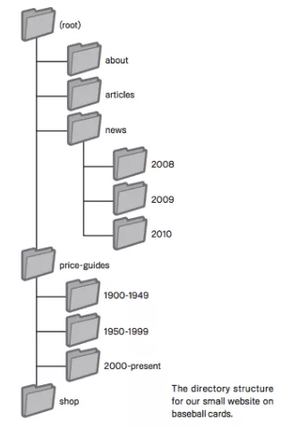 Contoh diagram struktur direktori.