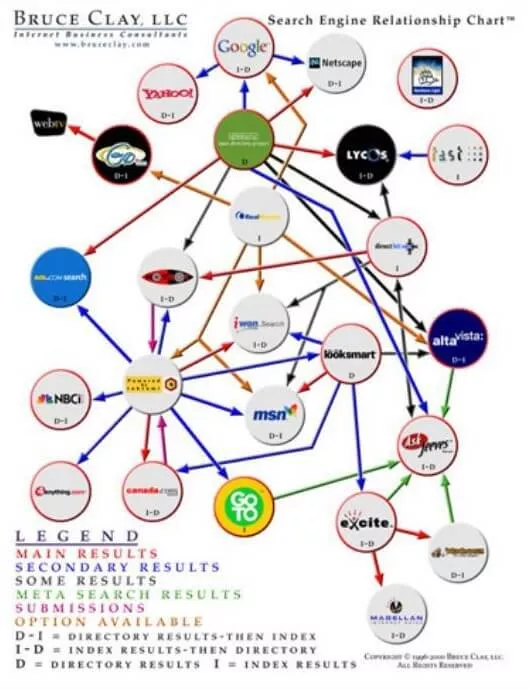 Gráfico de relacionamento do mecanismo de pesquisa original.