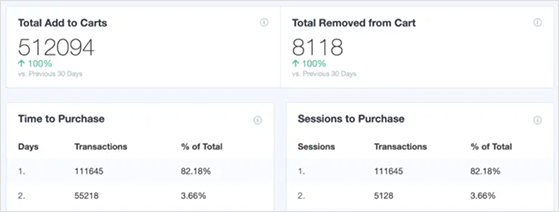 ショッピングカートレポート-RafflePress MonsterInsights Add to Carts and Removed from Cart reports