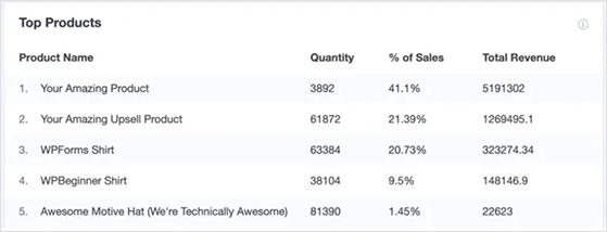 monsterinsights-top-products-report-RafflePress MonsterInsights top products report