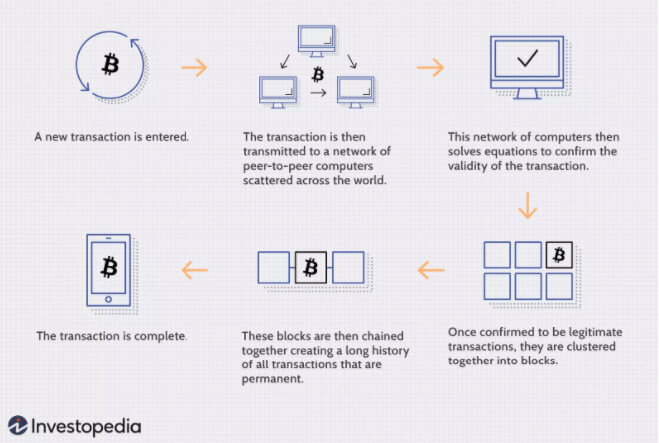 인베스토피디아 Blockchain Technology according to Investopedia