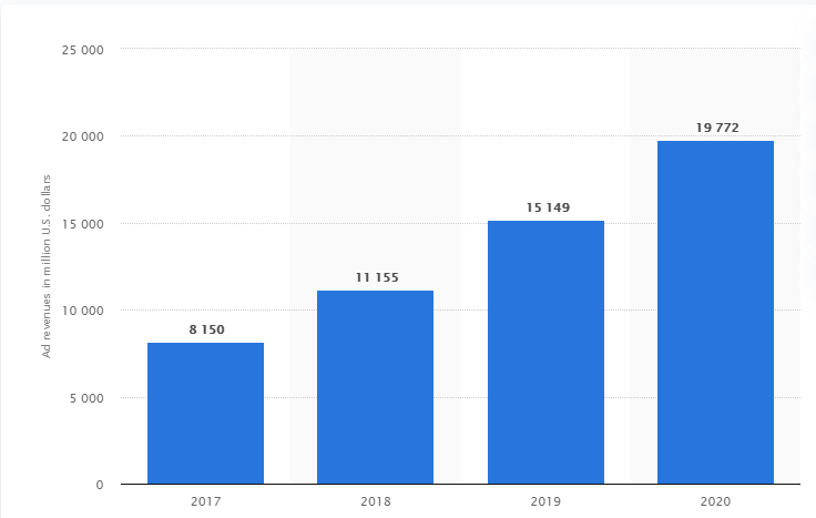 Ingresos publicitarios a nivel mundial
