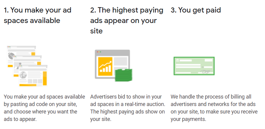 Cum funcționează Google Adsense