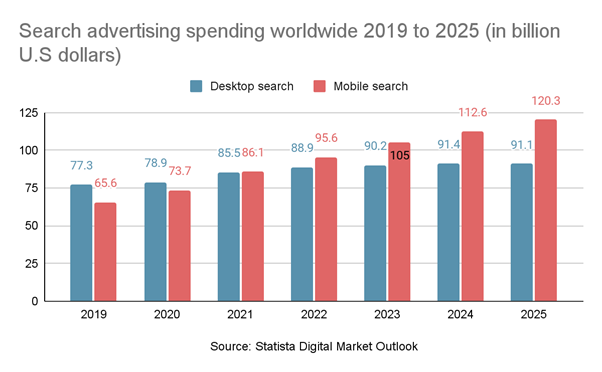 Statistici privind cheltuielile publicitare