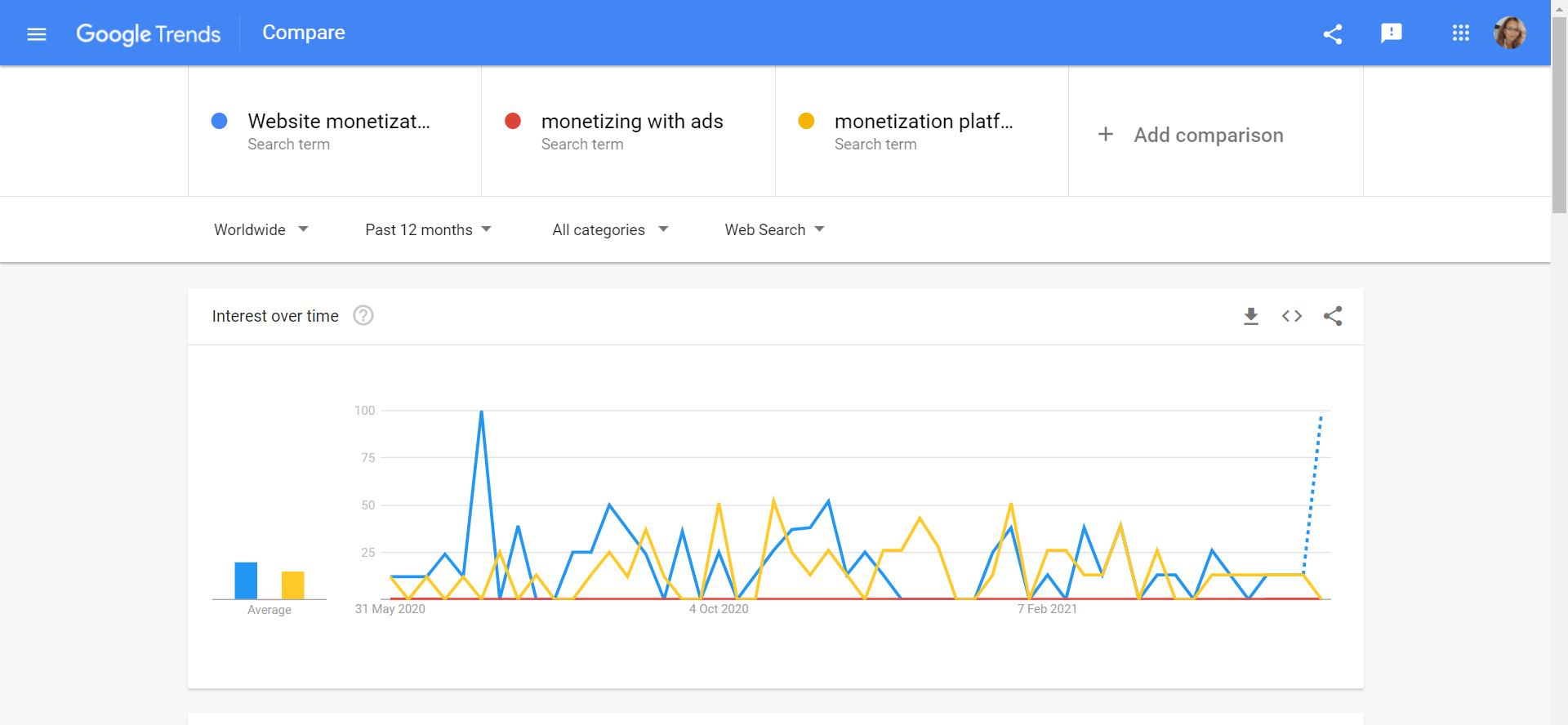 trenduri Google