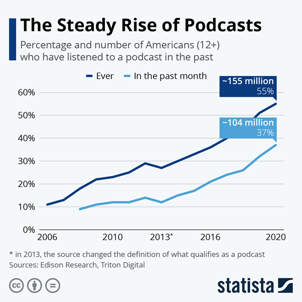 statystyki podcastów