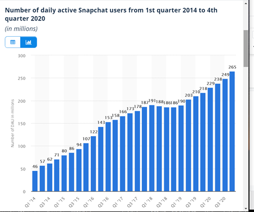 Snapchat DAU
