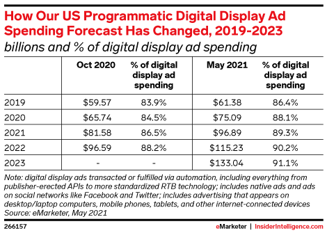 Gastos com anúncios de display digital