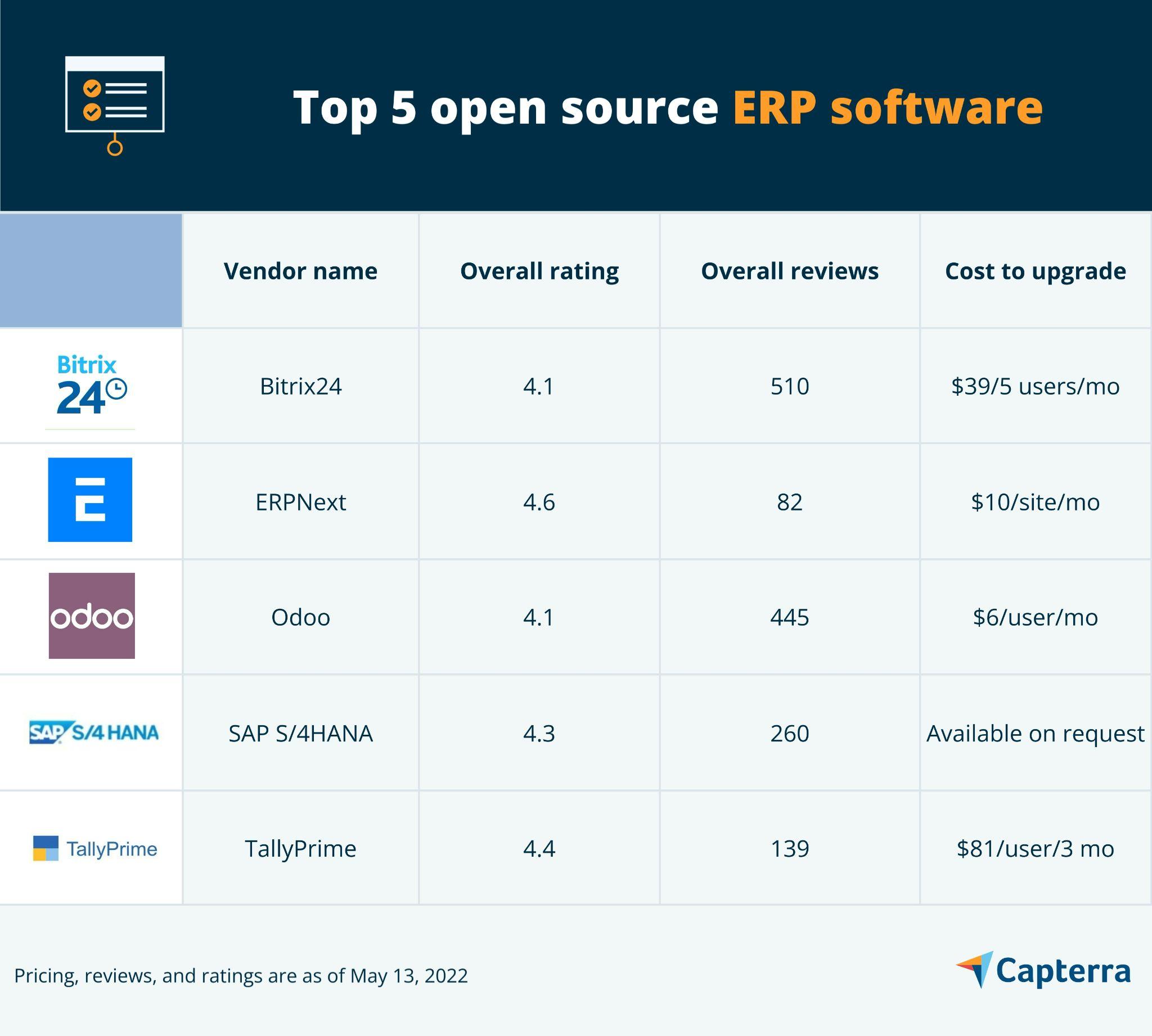 Топ-5 программ ERP с открытым исходным кодом