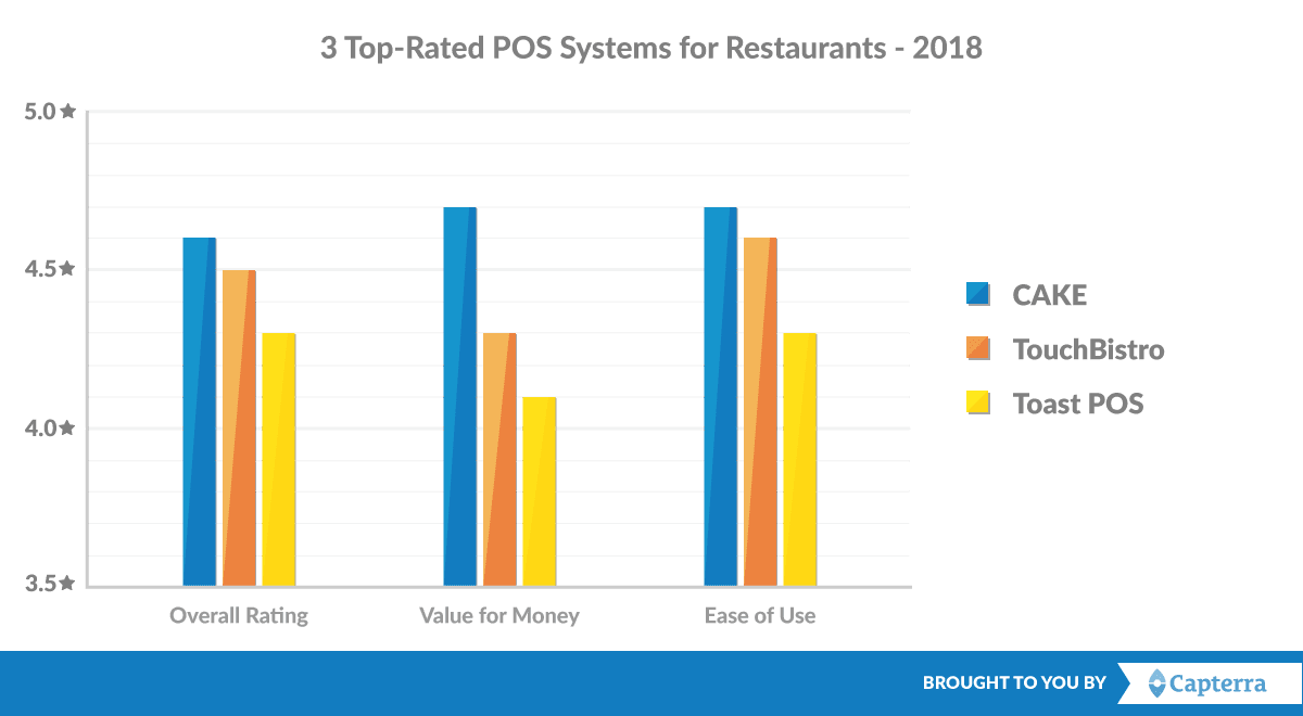 sistemas de POS com melhor classificação para restaurantes