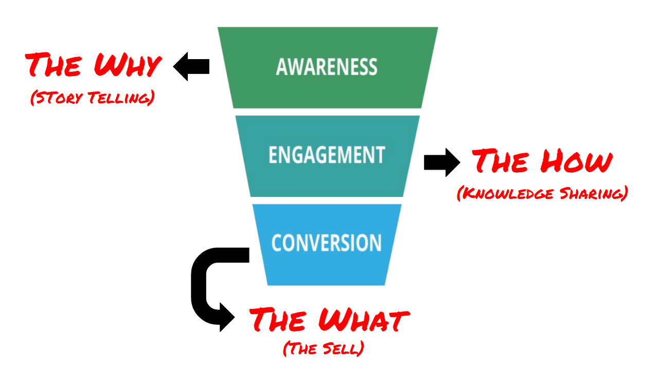 DYuFunnelBlog How to Connect Personal Brand to Conversions