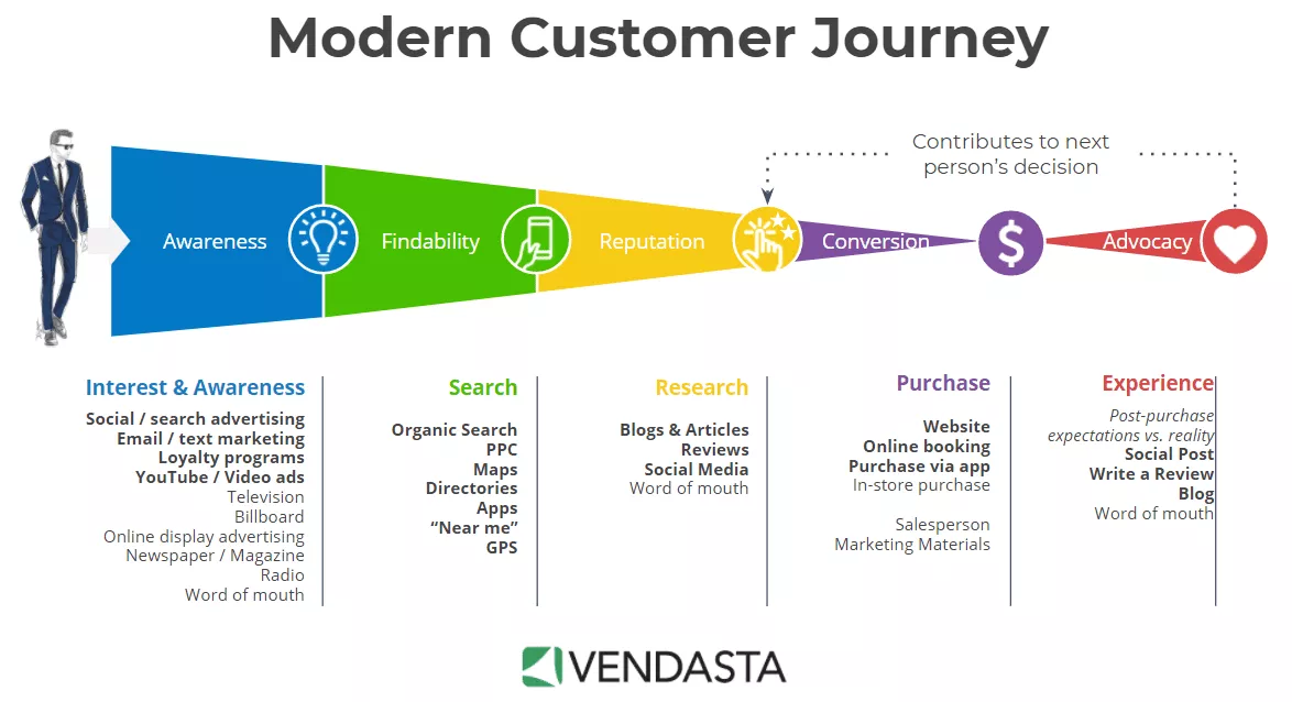 Modern_Customer_Journey_Full Customer Journey full