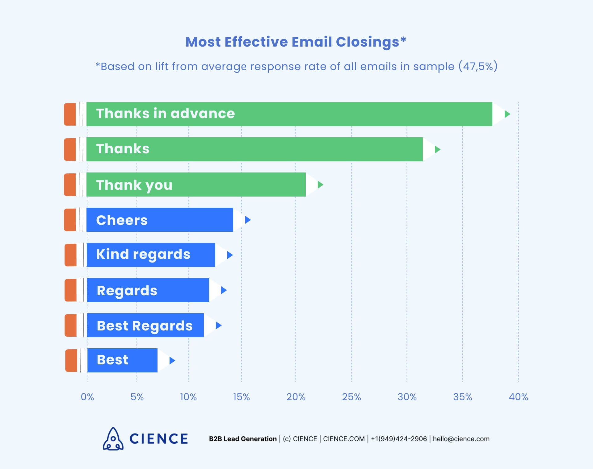 fechamento de e-mail mais eficaz