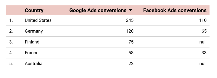 Google広告とFacebook広告からの国別の混合コンバージョン