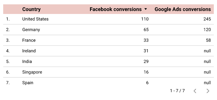 Facebook広告とGoogle広告からの国別の混合コンバージョン