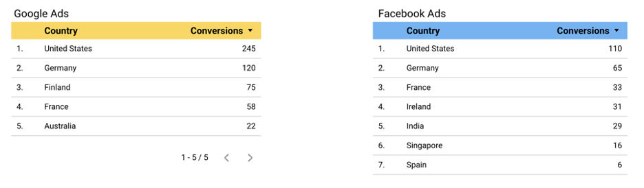 Google広告とFacebook広告からの国別のコンバージョン