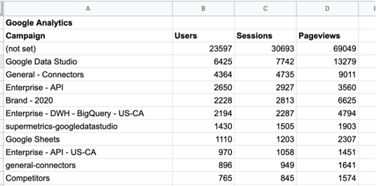 GoogleAnalyticsキャンペーンのパフォーマンスデータ