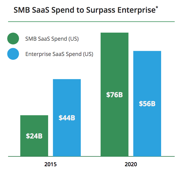 smb saas Adoption