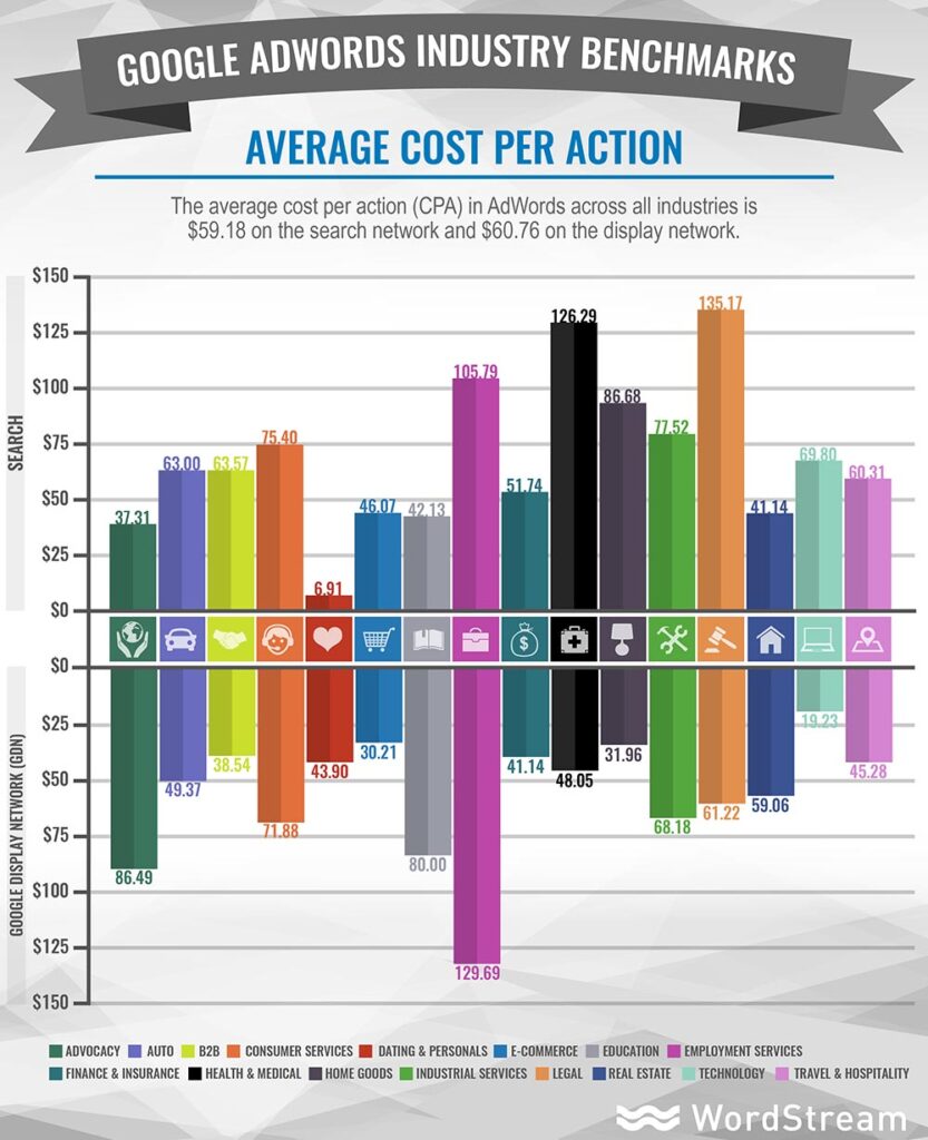 adwords-industrie-benchmarks-durchschnittlicher-cpa