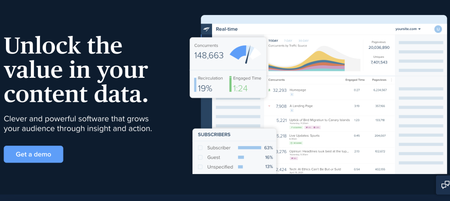 Die besten Website-Analyse-Tools Chartbeat