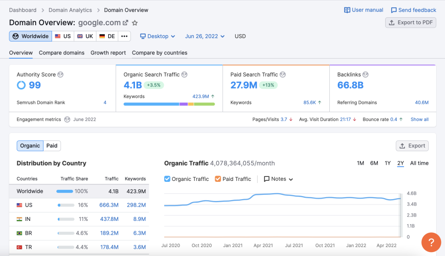 Die besten Website-Analyse-Tools von Semrush