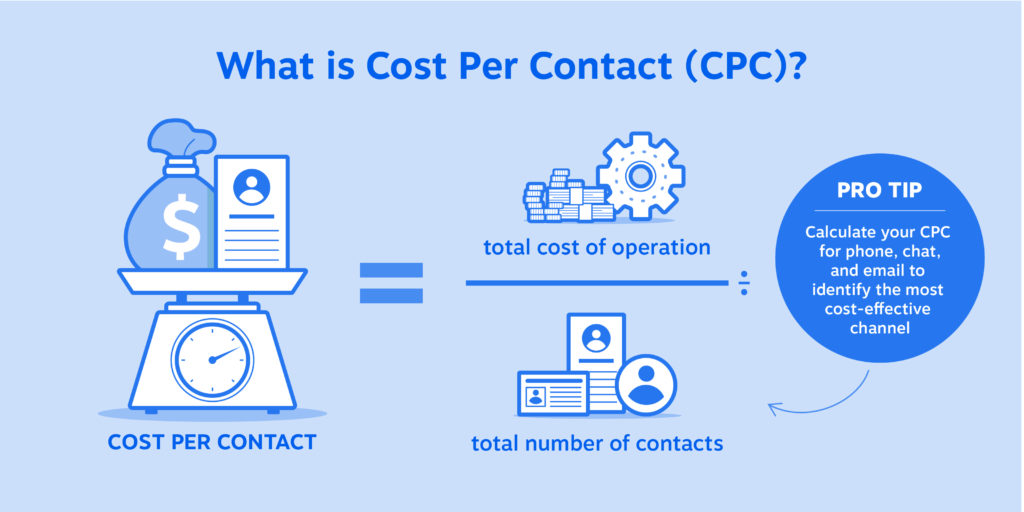 ¿Qué es el costo por contenido? Para calcular el CPC, agregue todos los costos de operación de un centro de contacto, desde salarios hasta software, y divida ese total por la cantidad de contactos que maneja. Al realizar este cálculo en cada canal (es decir, teléfono, chat, etc.) y compararlos, puede identificar cuáles son los más rentables.