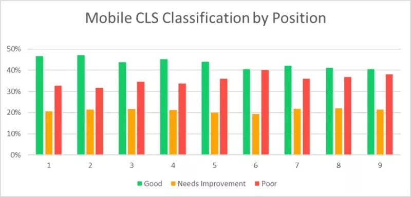 Mobilna klasyfikacja CLS według danych pozycji w rankingu.
