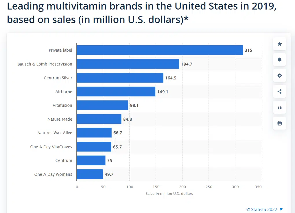 Führende Multivitaminmarken sind privat
