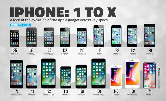 iPhone-Entwicklung