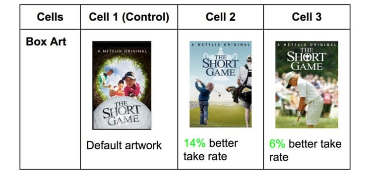 Netflix-Kulturtest A/B-Testfehler