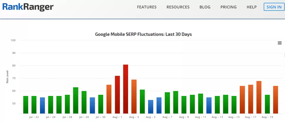 RankRanger SERP fluctuations chart.