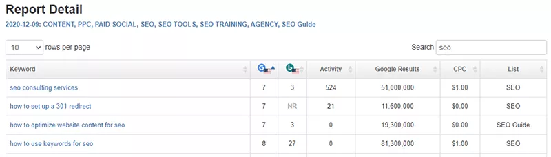 排名監控報告摘自 Bruce Clay Inc. 的 SEOToolSet。