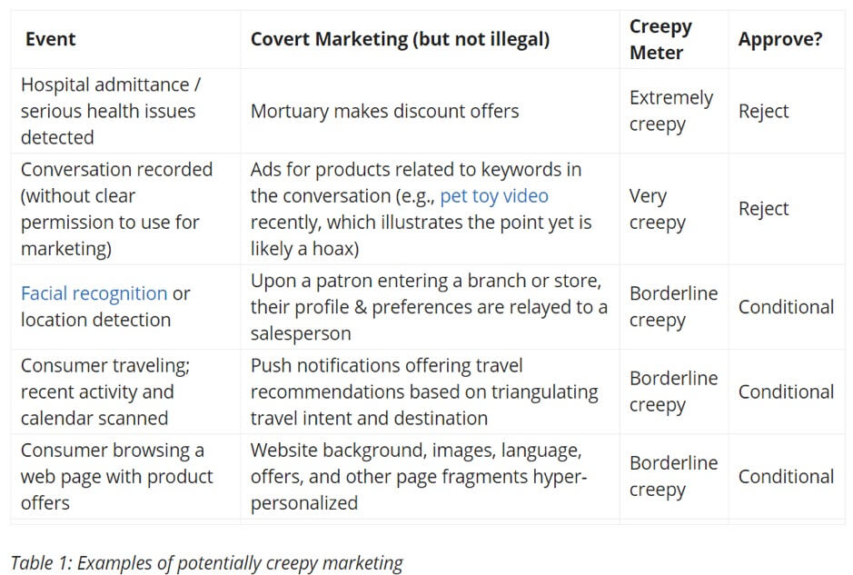 Tabel contoh pemasaran menyeramkan dari CustomerThink.com.